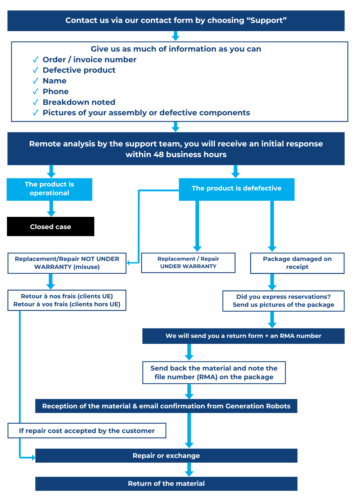 Return procedure